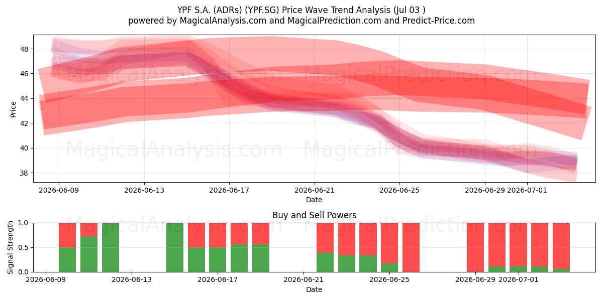  YPF S.A. (ADRs) (YPF.SG) Support and Resistance area (02 Jul) 