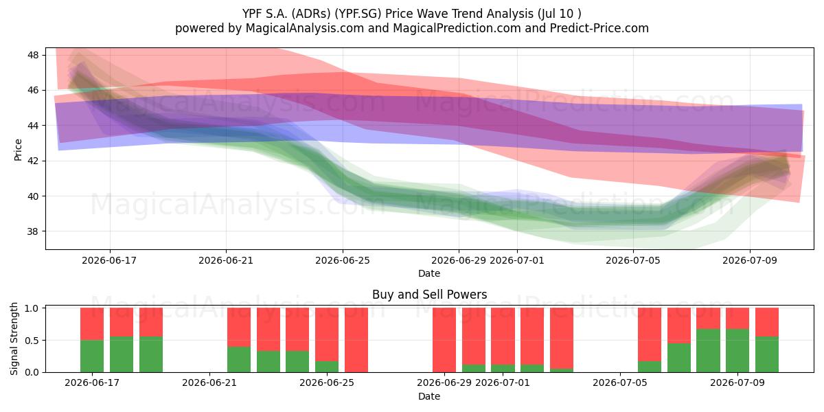  YPF S.A. (ADRs) (YPF.SG) Support and Resistance area (09 Jul) 