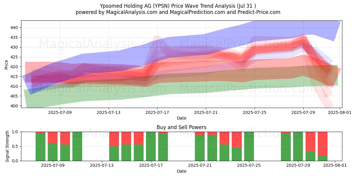 Ypsomed Holding AG (YPSN) Support and Resistance area (30 Jul) Ypsomed Holding AG (YPSN) Support and Resistance area (30 Jul)