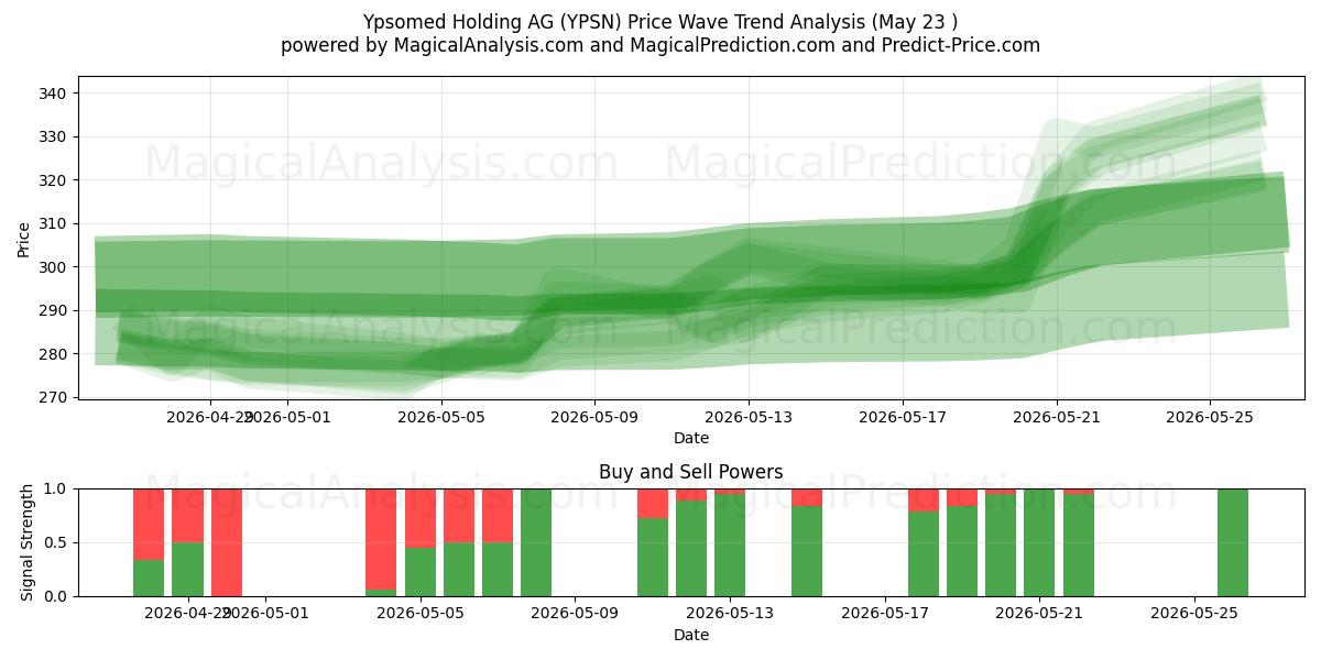  Ypsomed Holding AG (YPSN) Support and Resistance area (22 May) 