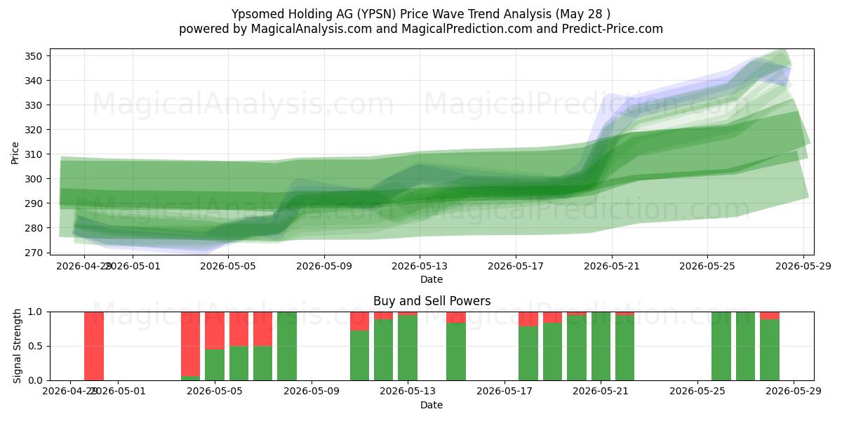  Ypsomed Holding AG (YPSN) Support and Resistance area (26 May) 