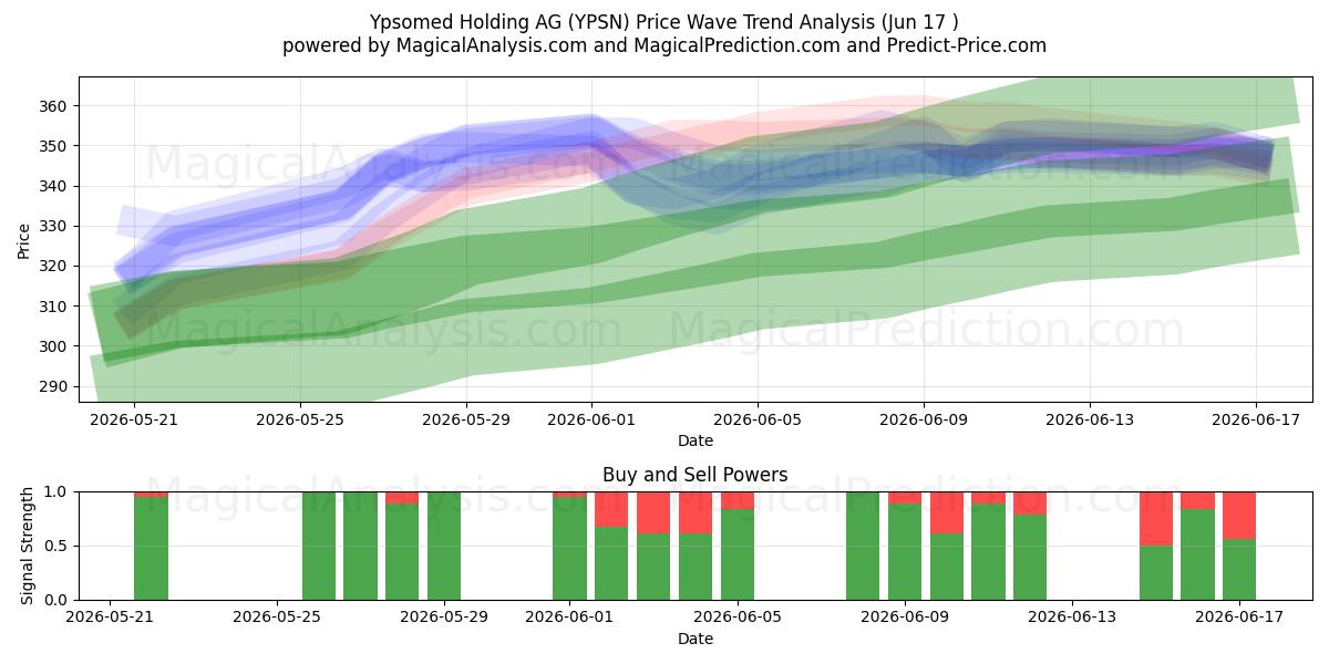  Ypsomed Holding AG (YPSN) Support and Resistance area (11 Jun) 