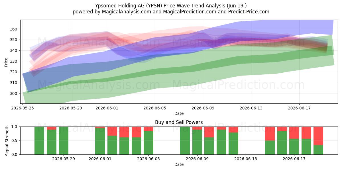  Ypsomed Holding AG (YPSN) Support and Resistance area (18 Jun) 