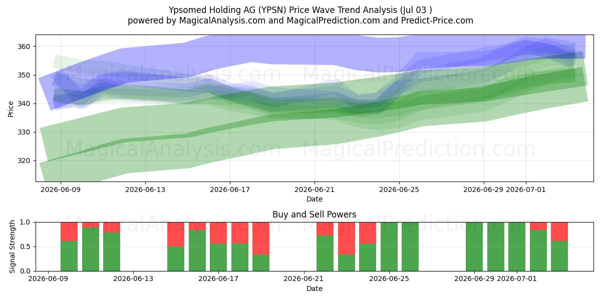  Ypsomed Holding AG (YPSN) Support and Resistance area (02 Jul) 