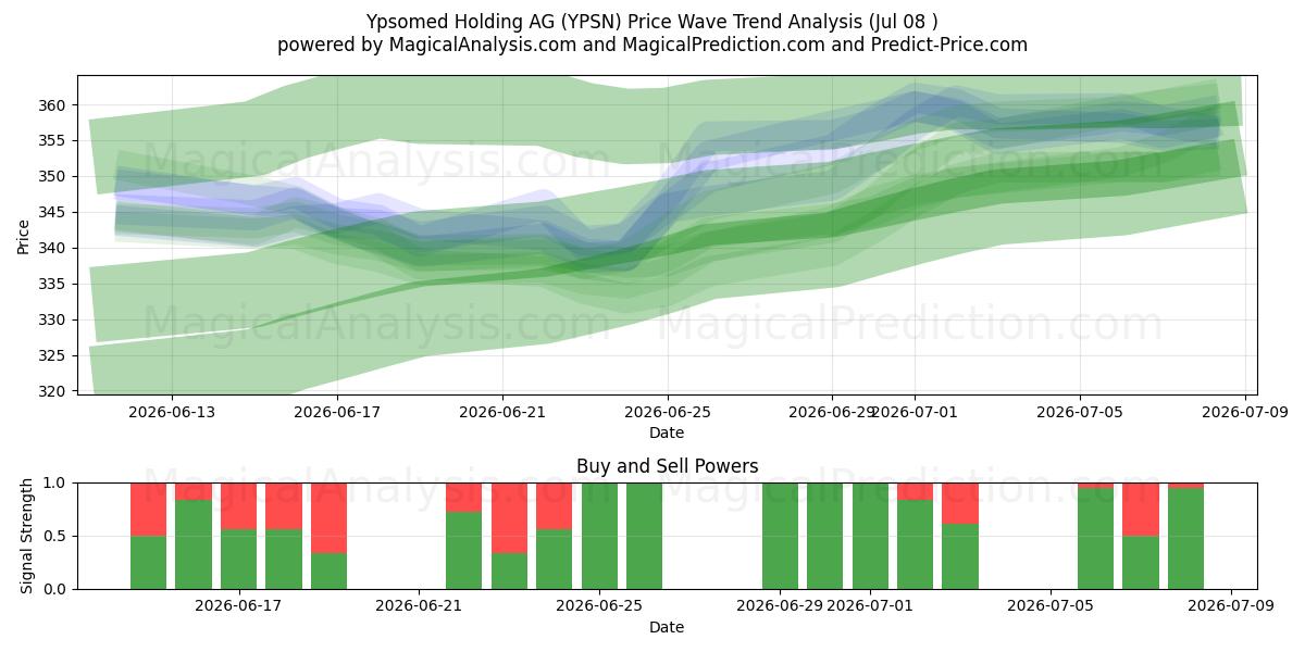  Ypsomed Holding AG (YPSN) Support and Resistance area (07 Jul) 