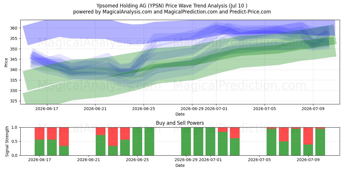  Ypsomed Holding AG (YPSN) Support and Resistance area (09 Jul) 