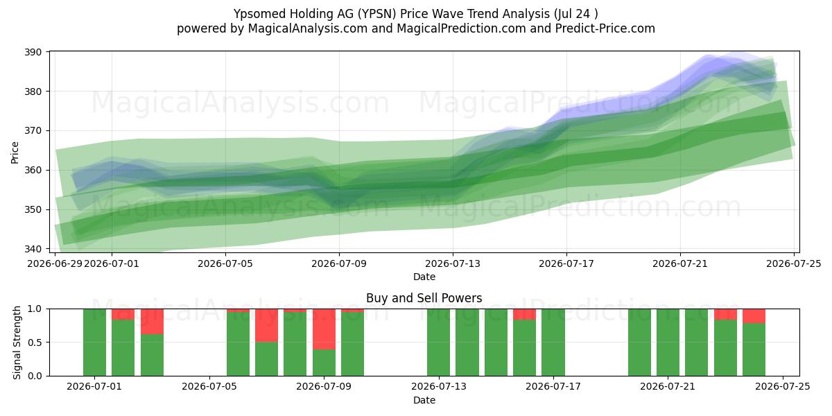  Ypsomed Holding AG (YPSN) Support and Resistance area (23 Jul) 