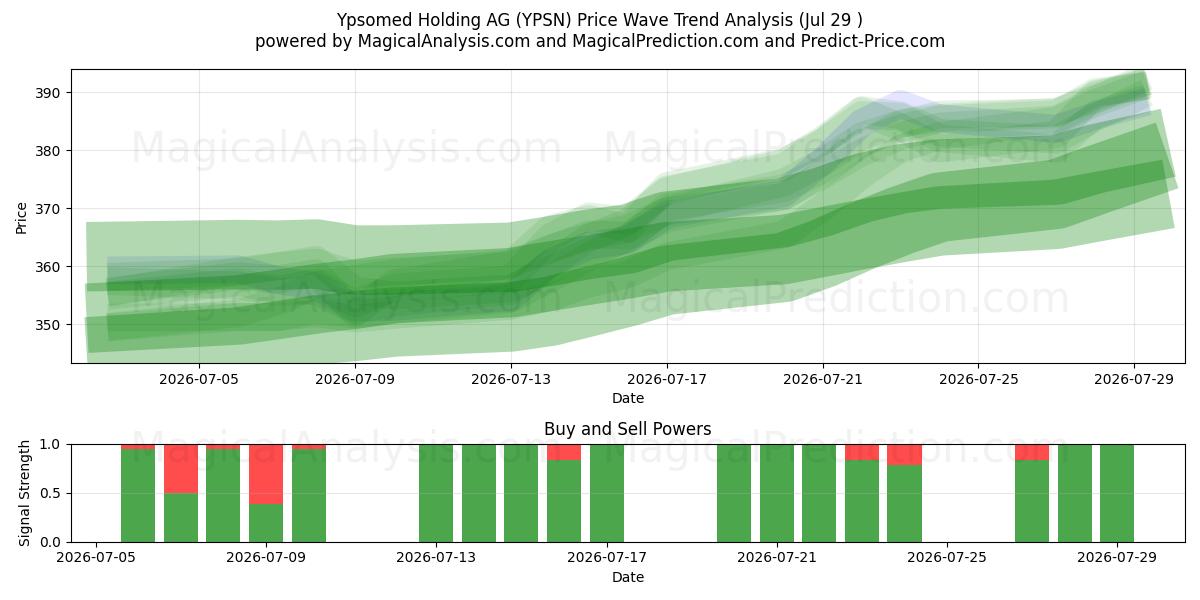  Ypsomed Holding AG (YPSN) Support and Resistance area (28 Jul) 
