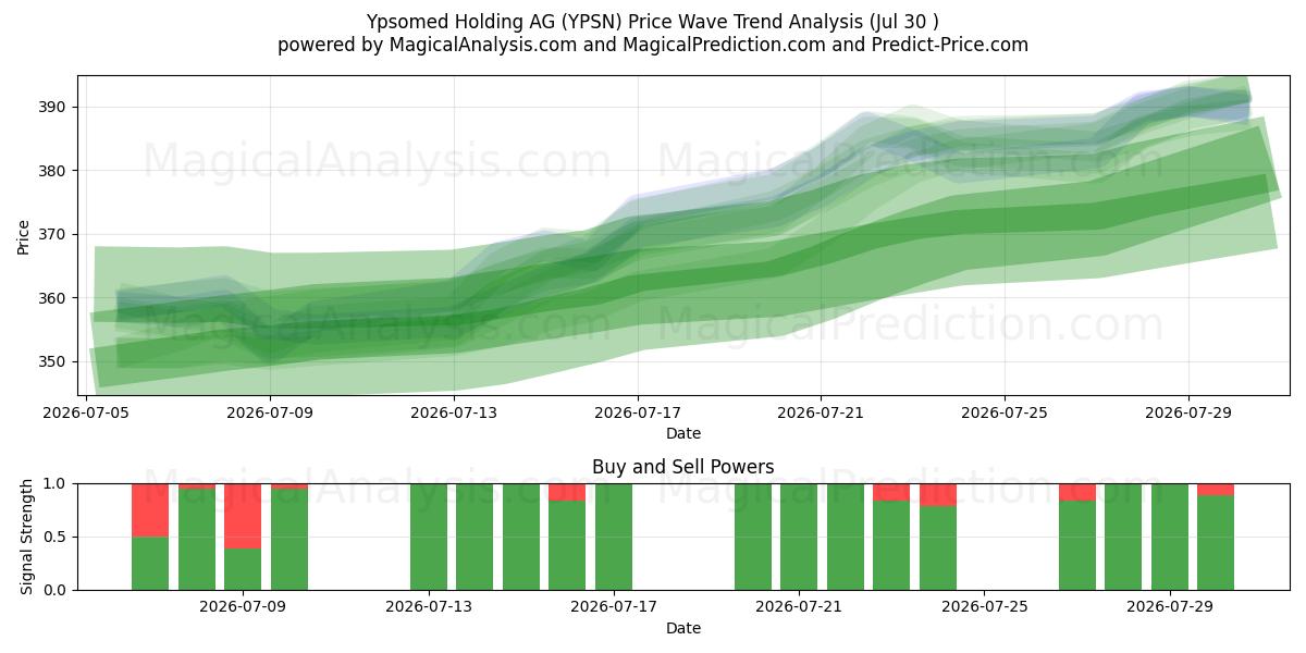  Ypsomed Holding AG (YPSN) Support and Resistance area (29 Jul) 