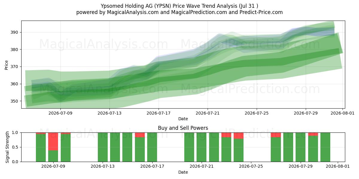  Ypsomed Holding AG (YPSN) Support and Resistance area (30 Jul) 