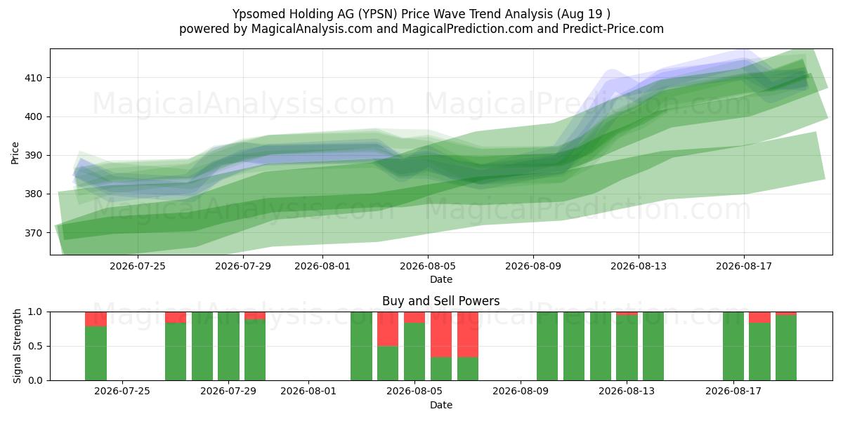  Ypsomed Holding AG (YPSN) Support and Resistance area (18 Aug) 