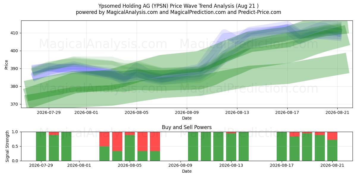  Ypsomed Holding AG (YPSN) Support and Resistance area (19 Aug) 