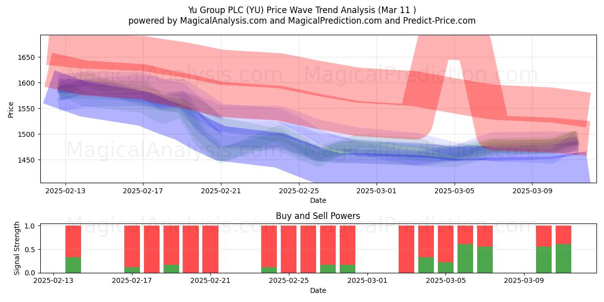  Yu Group PLC (YU) Support and Resistance area (11 Mar) 