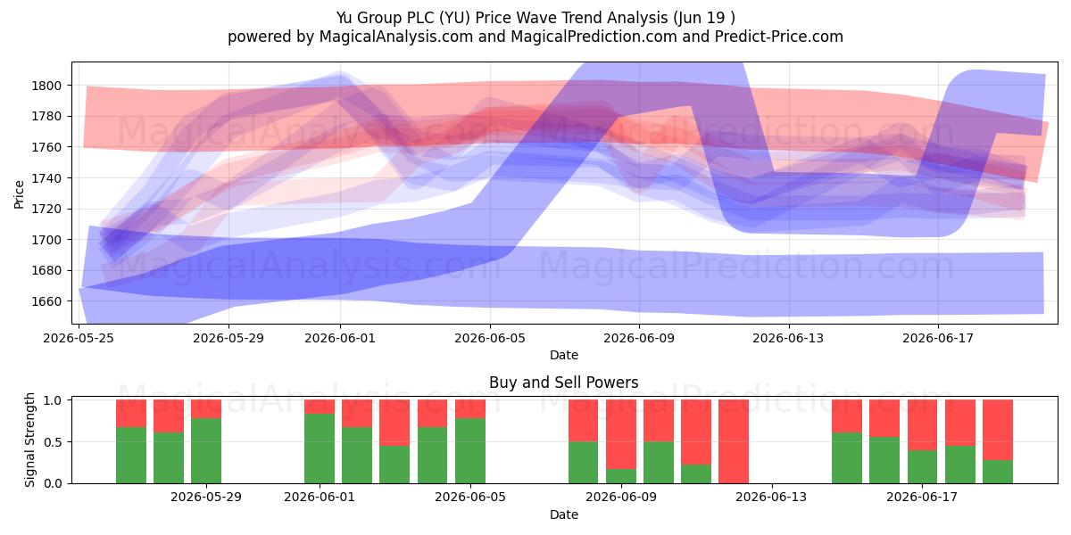  Yu Group PLC (YU) Support and Resistance area (18 Jun) 