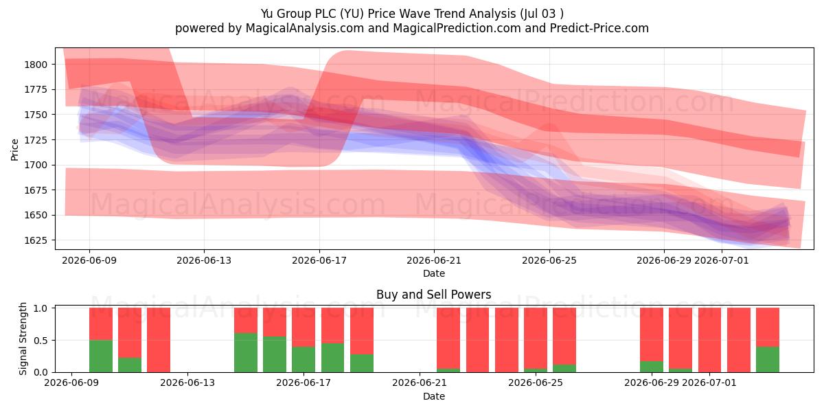  Yu Group PLC (YU) Support and Resistance area (02 Jul) 