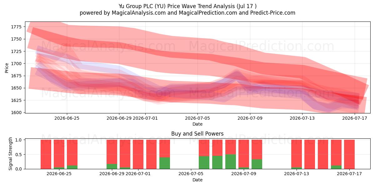  Yu Group PLC (YU) Support and Resistance area (16 Jul) 