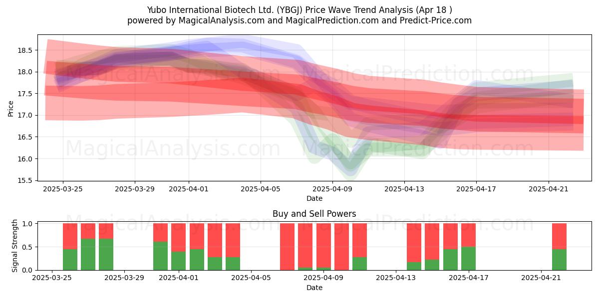  Yubo International Biotech Ltd. (YBGJ) Support and Resistance area (18 Apr) 