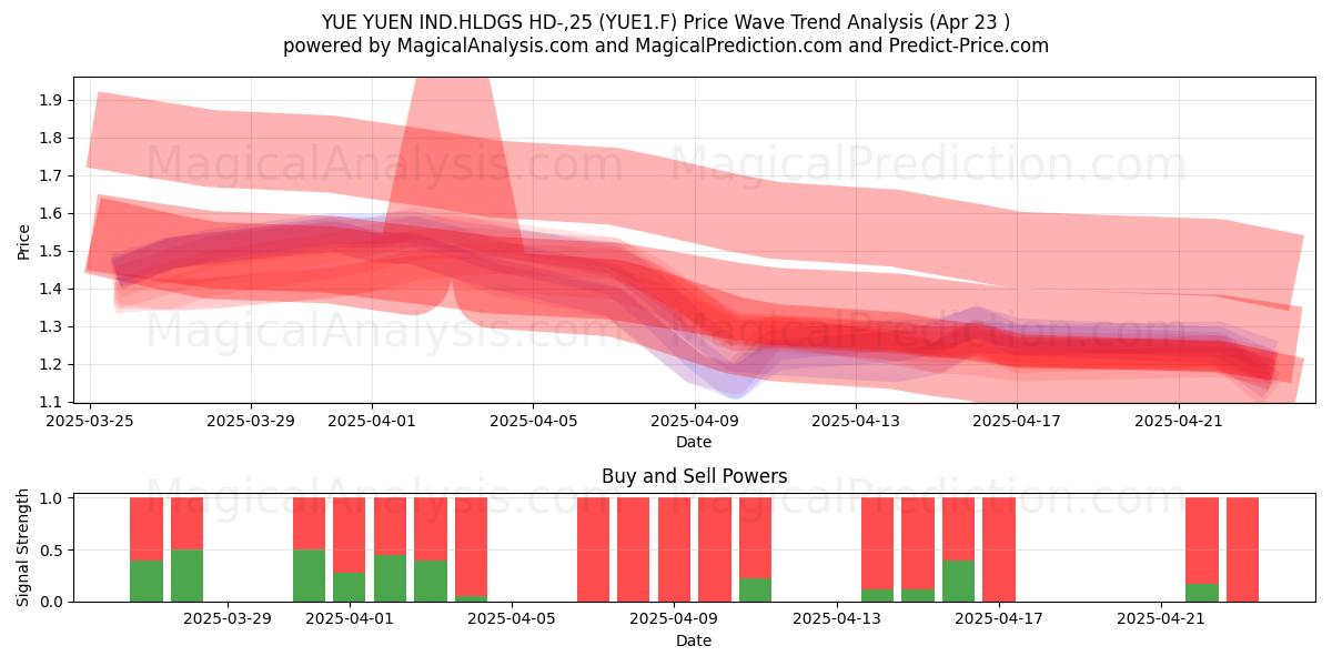  YUE YUEN IND.HLDGS HD-,25 (YUE1.F) Support and Resistance area (23 Apr) 