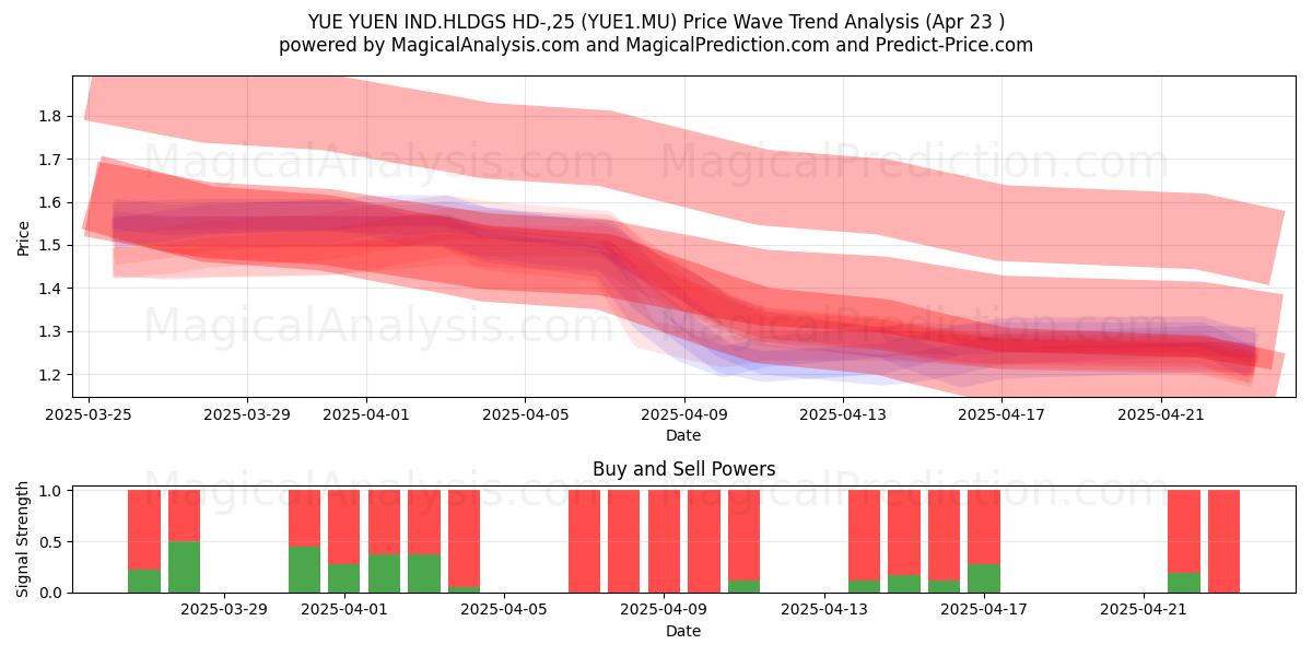  YUE YUEN IND.HLDGS HD-,25 (YUE1.MU) Support and Resistance area (23 Apr) 