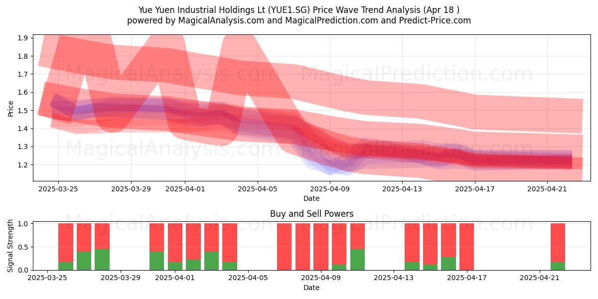  Yue Yuen Industrial Holdings Lt (YUE1.SG) Support and Resistance area (18 Apr) 