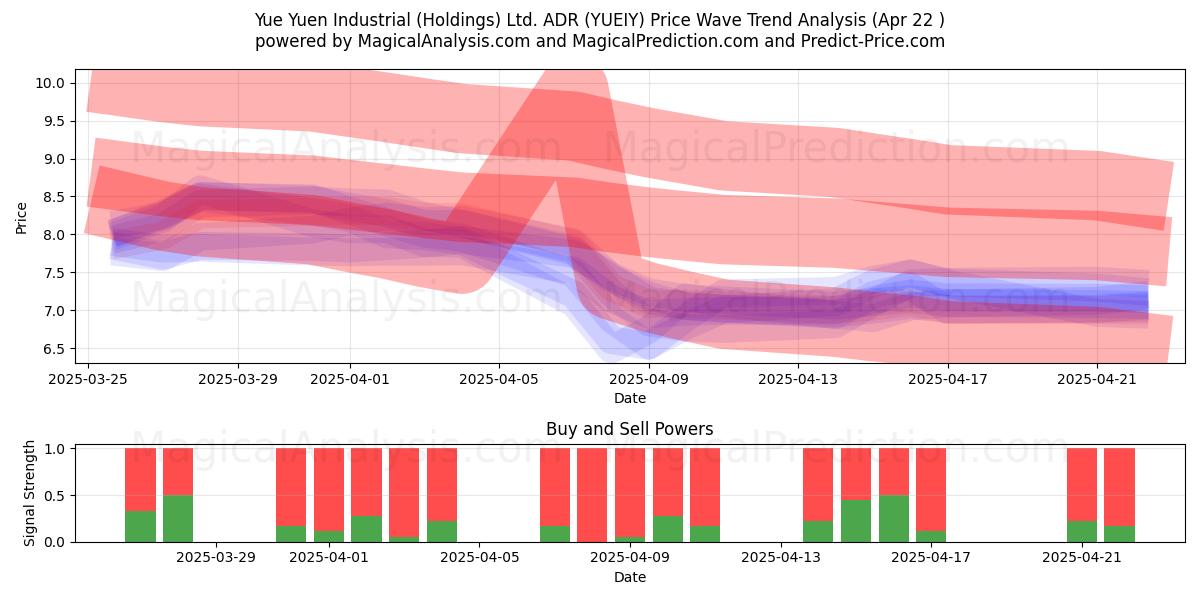  Yue Yuen Industrial (Holdings) Ltd. ADR (YUEIY) Support and Resistance area (22 Apr) 