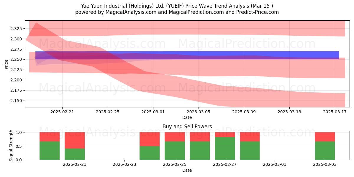  Yue Yuen Industrial (Holdings) Ltd. (YUEIF) Support and Resistance area (15 Mar) 