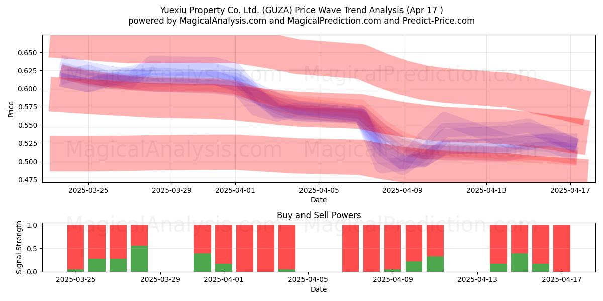  Yuexiu Property Co. Ltd. (GUZA) Support and Resistance area (17 Apr) 