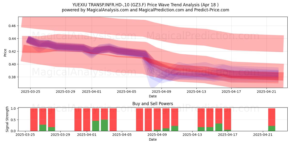  YUEXIU TRANSP.INFR.HD-,10 (GZ3.F) Support and Resistance area (18 Apr) 