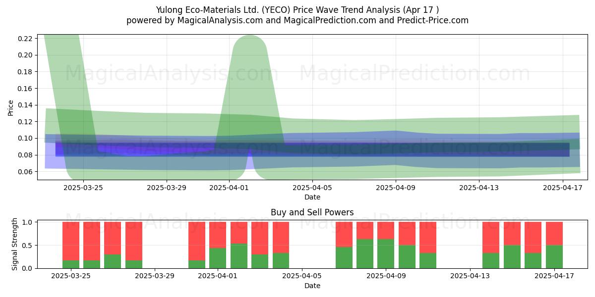  Yulong Eco-Materials Ltd. (YECO) Support and Resistance area (17 Apr) 