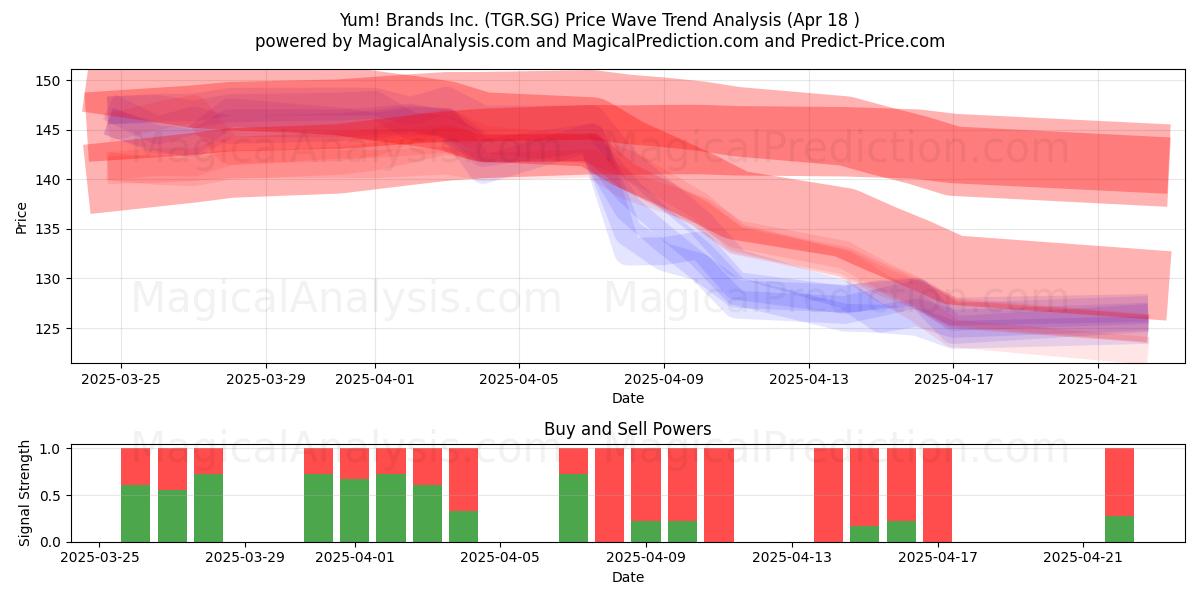  Yum! Brands Inc. (TGR.SG) Support and Resistance area (18 Apr) 
