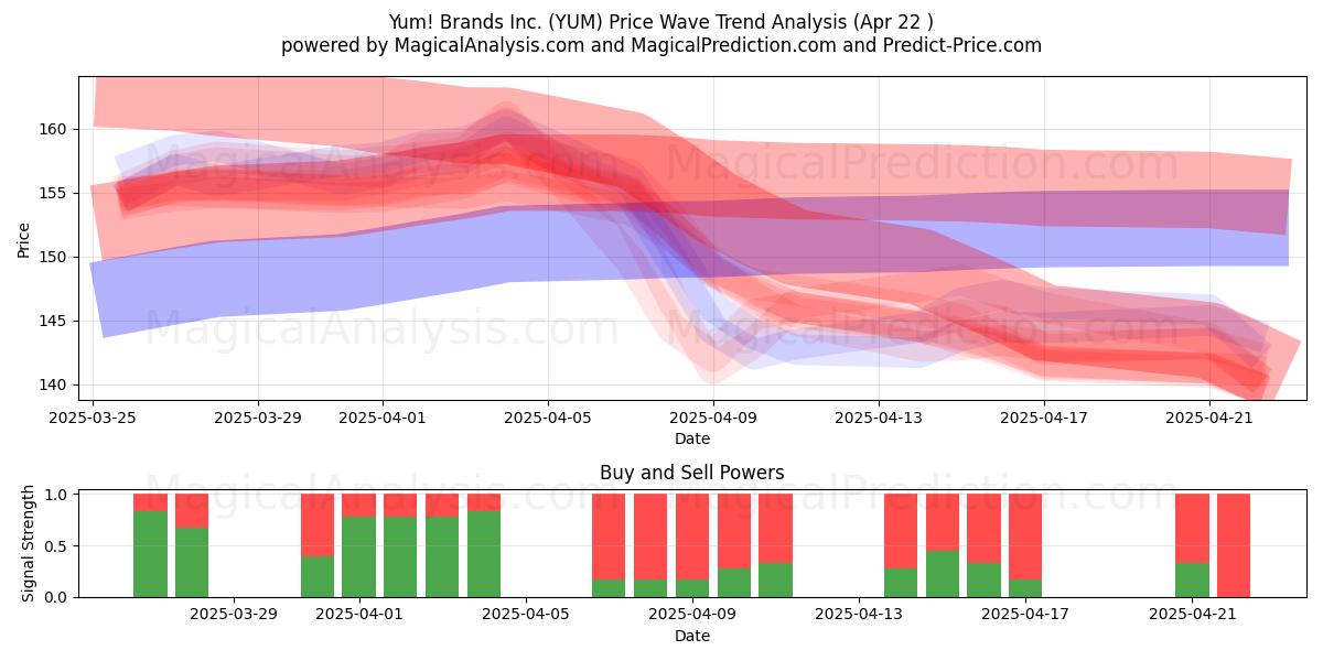  Yum! Brands Inc. (YUM) Support and Resistance area (22 Apr) 