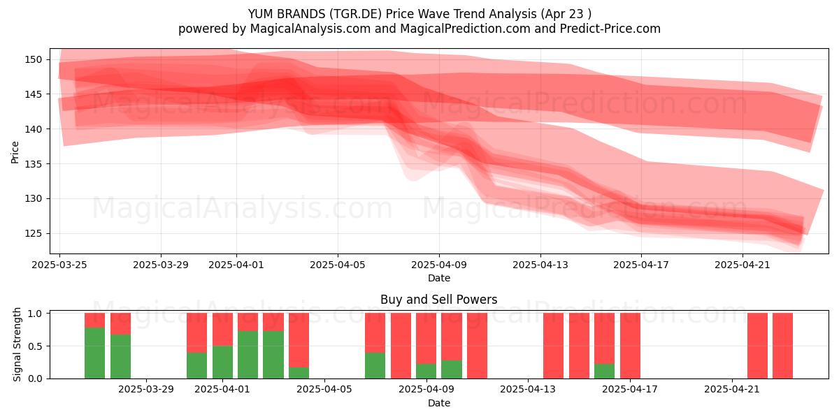  YUM BRANDS (TGR.DE) Support and Resistance area (23 Apr) 