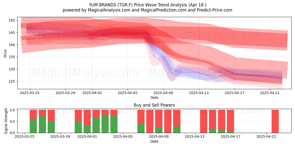  YUM BRANDS (TGR.F) Support and Resistance area (18 Apr) 