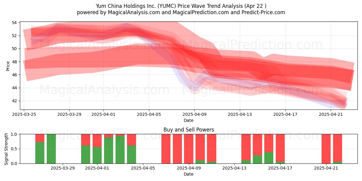  Yum China Holdings Inc. (YUMC) Support and Resistance area (22 Apr) 