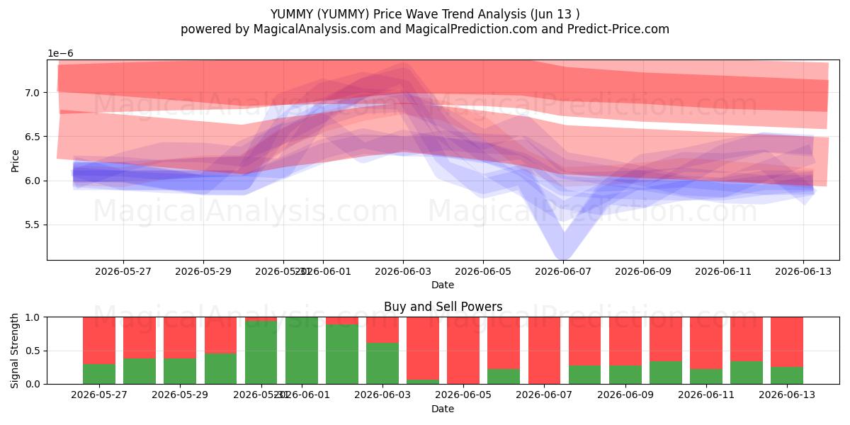  YUMMY (YUMMY) Support and Resistance area (12 Jun) 
