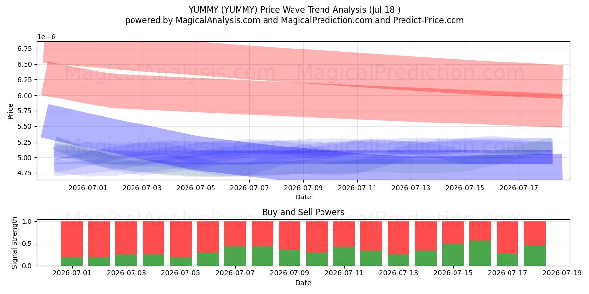  YUMMY (YUMMY) Support and Resistance area (17 Jul) 