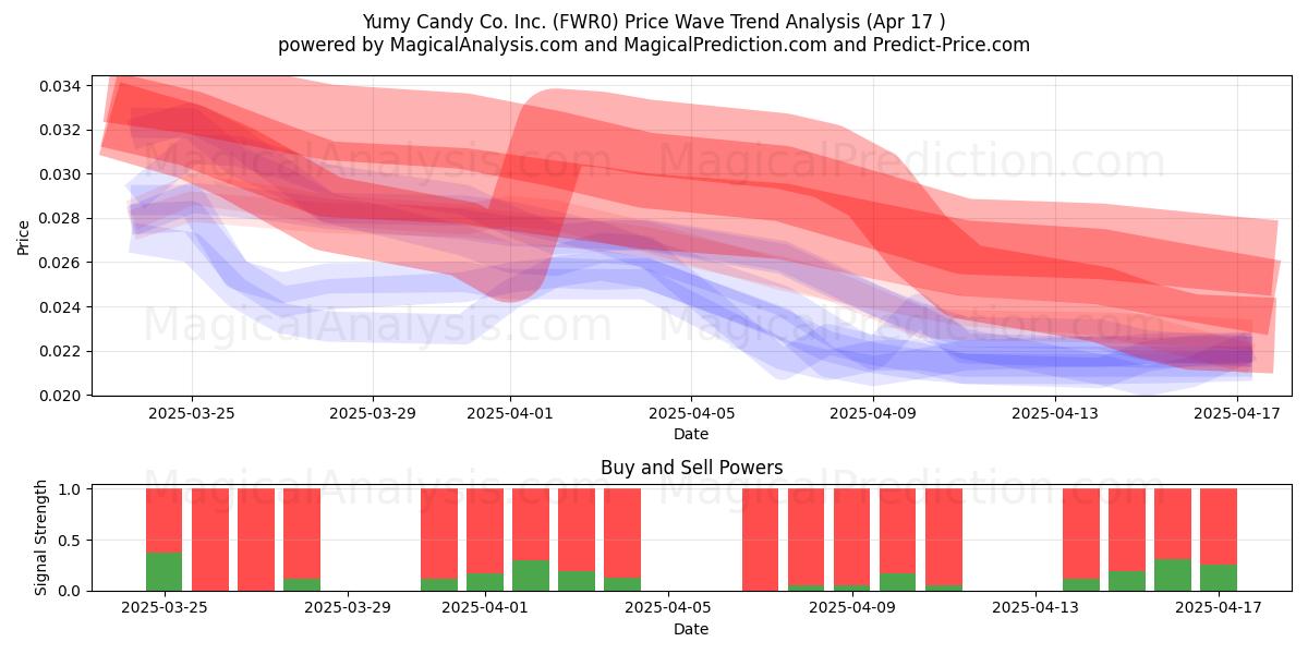  Yumy Candy Co. Inc. (FWR0) Support and Resistance area (17 Apr) 