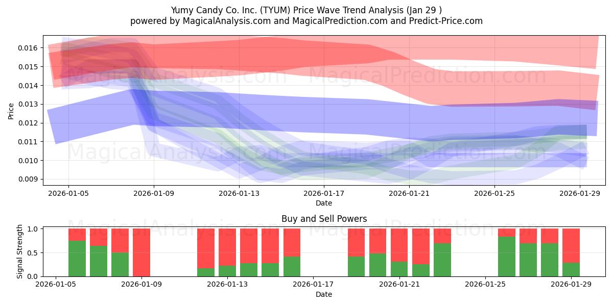  Yumy Candy Co. Inc. (TYUM) Support and Resistance area (28 Jan) 