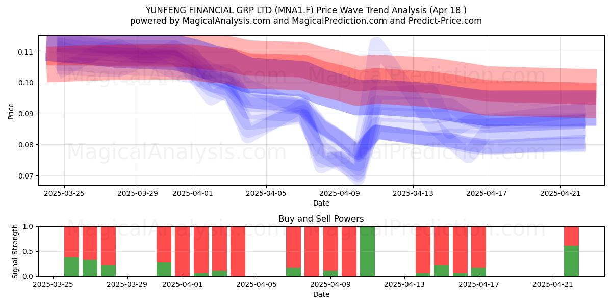  YUNFENG FINANCIAL GRP LTD (MNA1.F) Support and Resistance area (18 Apr) 