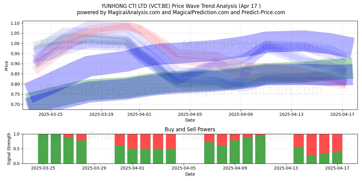  YUNHONG CTI LTD (VCT.BE) Support and Resistance area (17 Apr) 