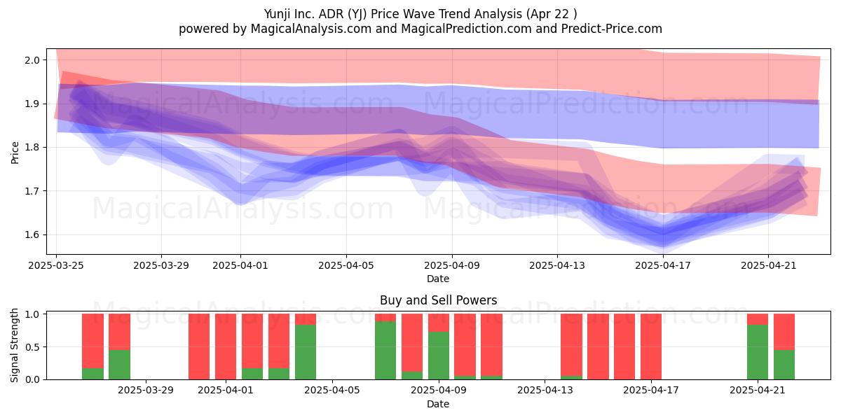  Yunji Inc. ADR (YJ) Support and Resistance area (22 Apr) 