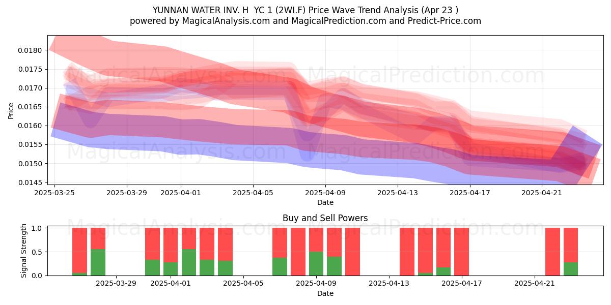  YUNNAN WATER INV. H  YC 1 (2WI.F) Support and Resistance area (23 Apr) 