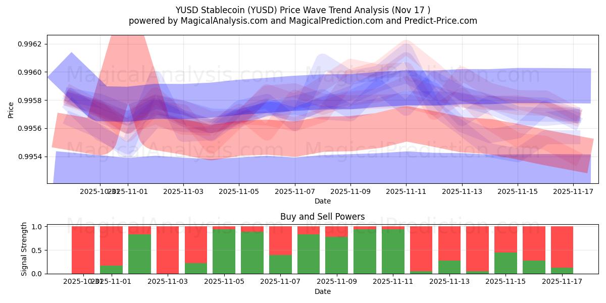  YUSD Stablecoin (YUSD) Support and Resistance area (16 Nov) 