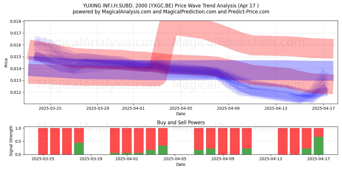  YUXING INF.I.H.SUBD. 2000 (YXGC.BE) Support and Resistance area (17 Apr) 