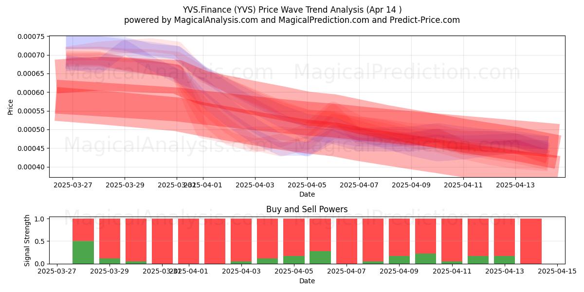  YVS.Finance (YVS) Support and Resistance area (14 Apr) 