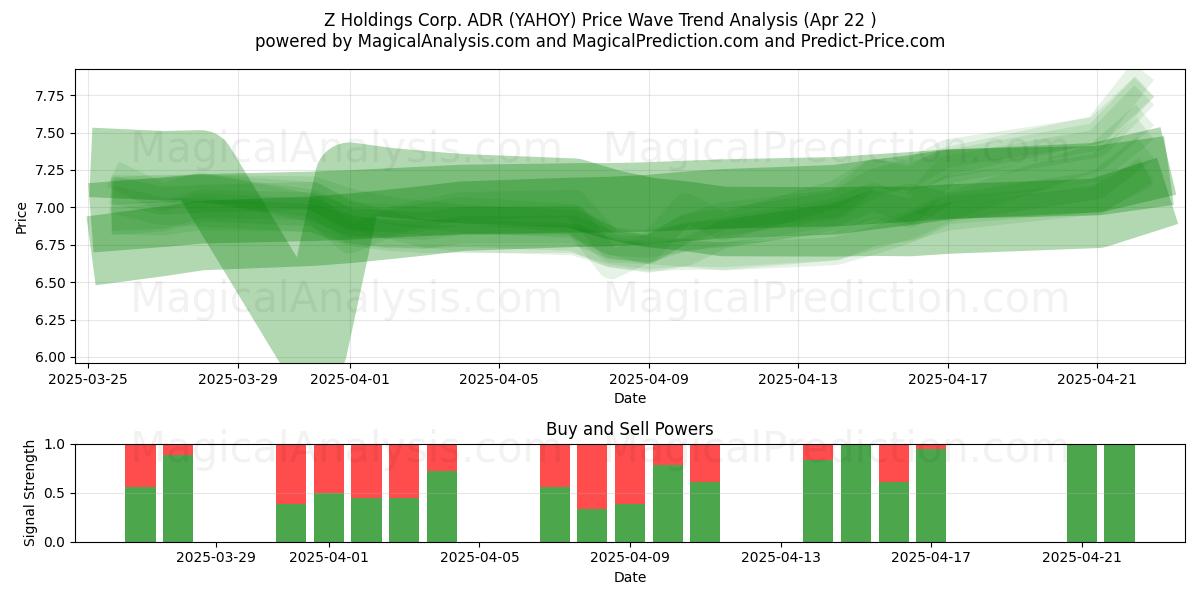  Z Holdings Corp. ADR (YAHOY) Support and Resistance area (22 Apr) 