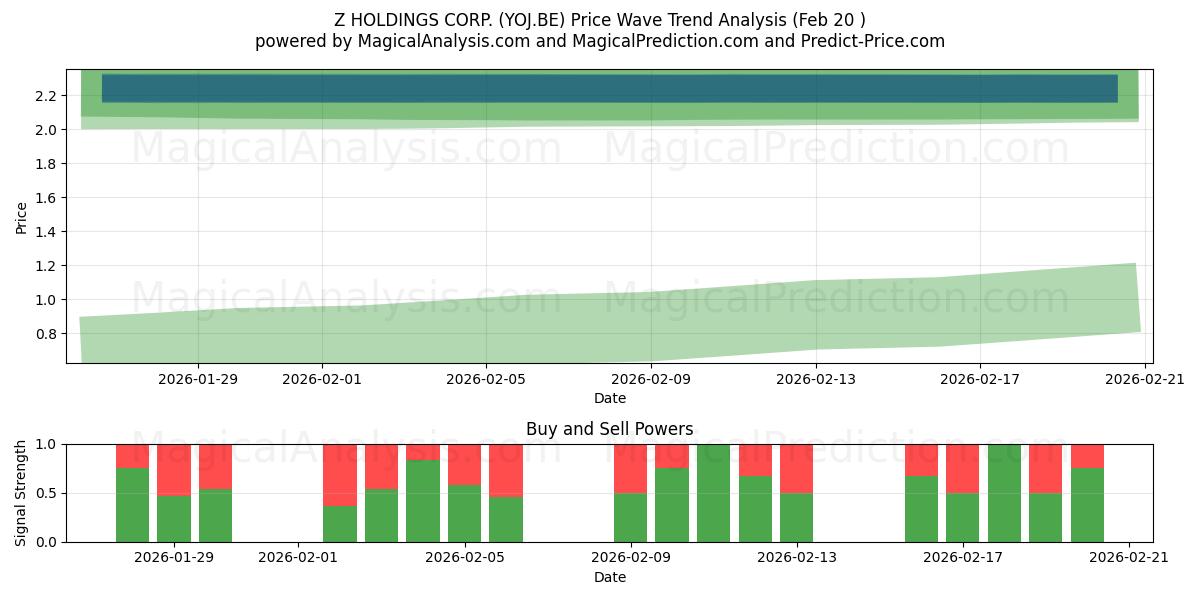  Z HOLDINGS CORP. (YOJ.BE) Support and Resistance area (19 Feb) 