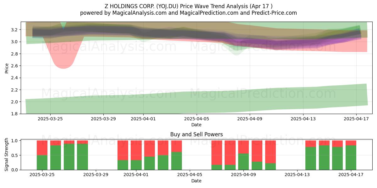  Z HOLDINGS CORP. (YOJ.DU) Support and Resistance area (17 Apr) 