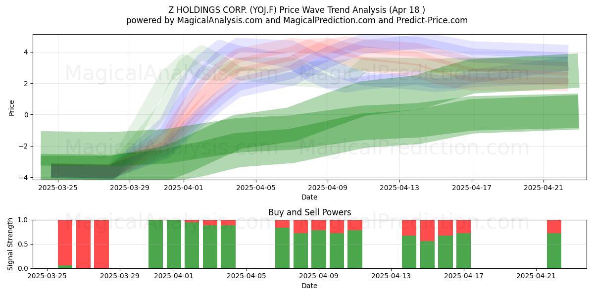  Z HOLDINGS CORP. (YOJ.F) Support and Resistance area (18 Apr) 