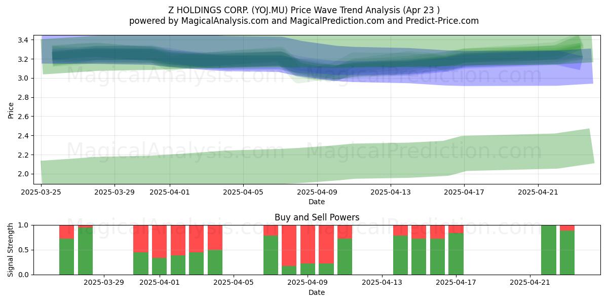  Z HOLDINGS CORP. (YOJ.MU) Support and Resistance area (23 Apr) 